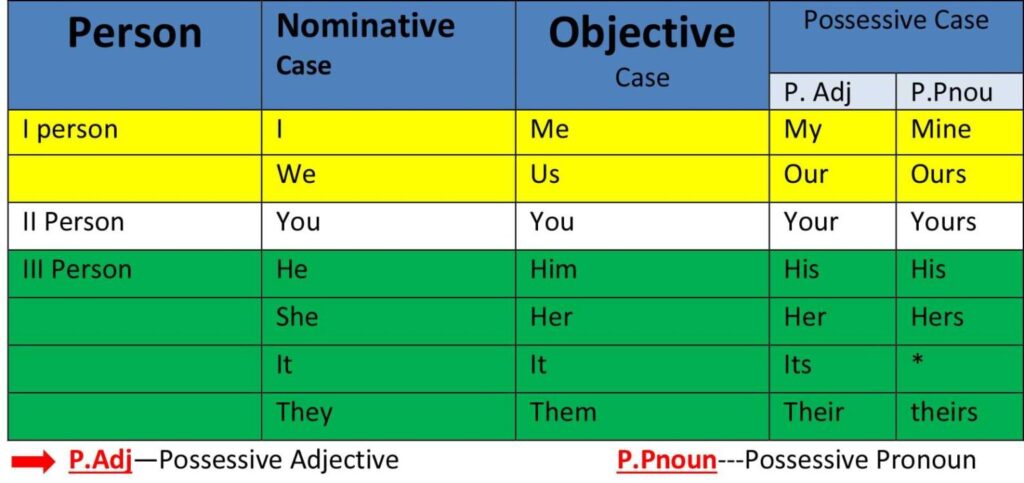 possessive adjectives and pronoun chart