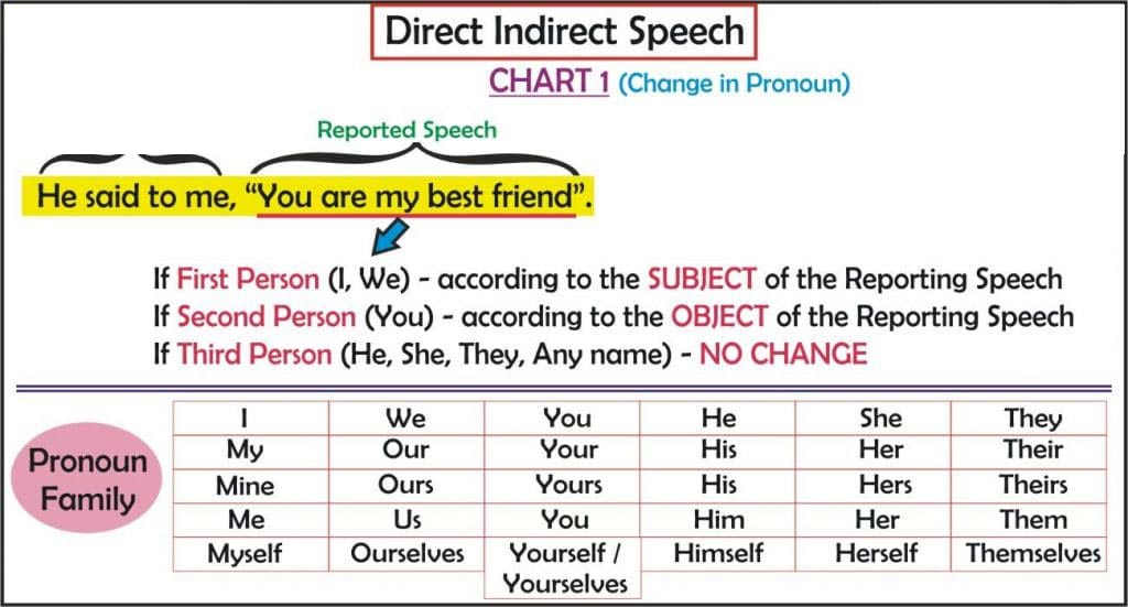 direct and indirect speech rules chart