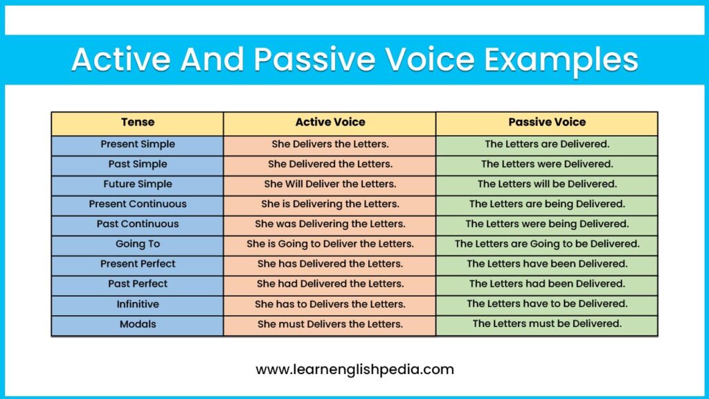 active and passive voice examples