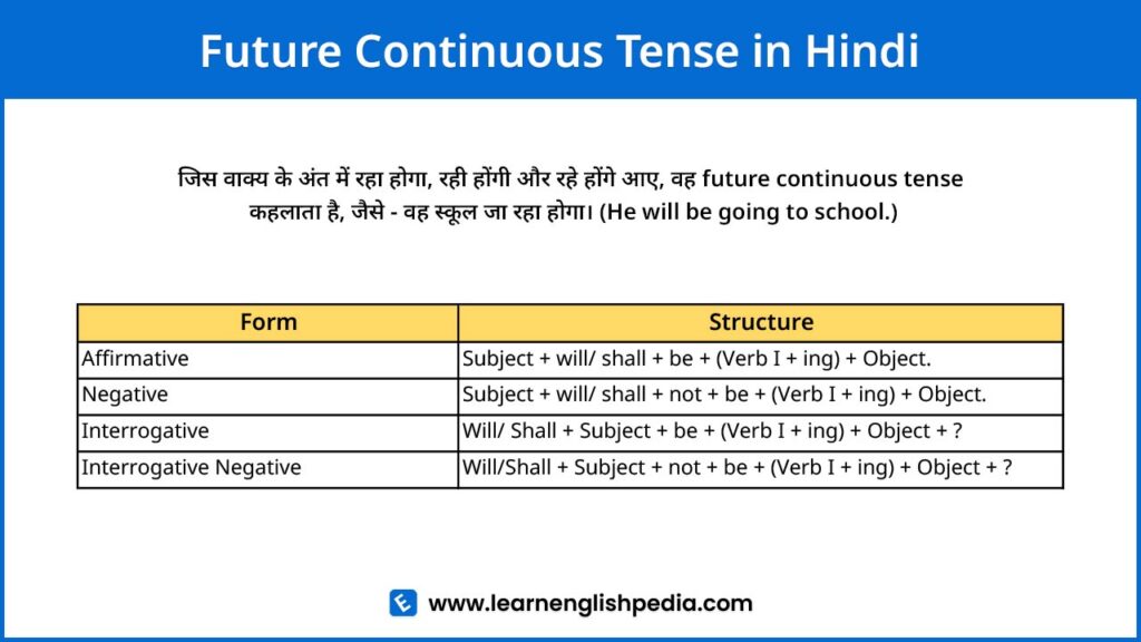 future continuous tense in hindi