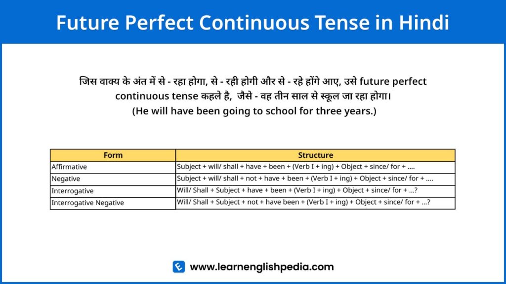 future perfect continuous tense in hindi