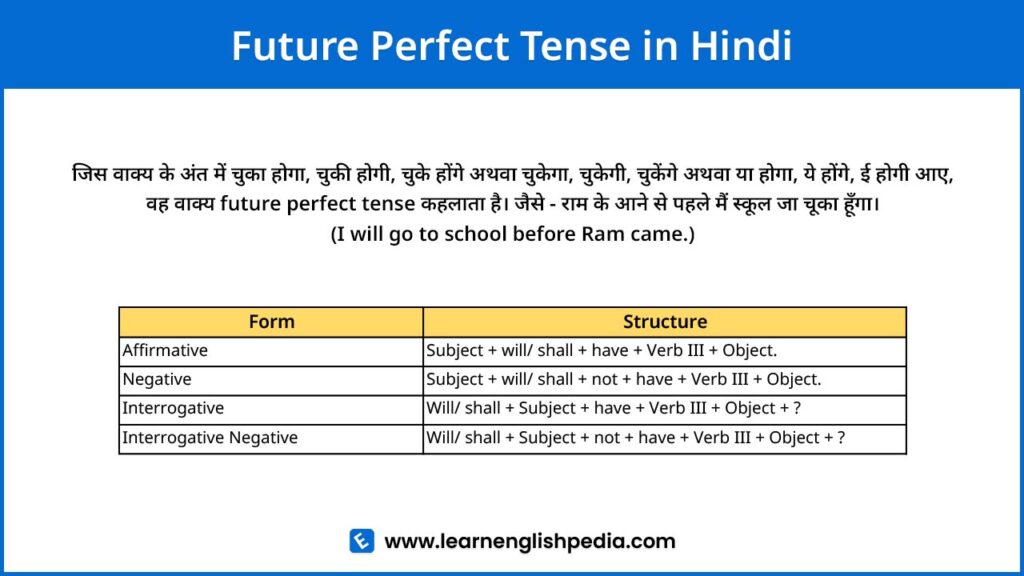 future perfect tense in hindi